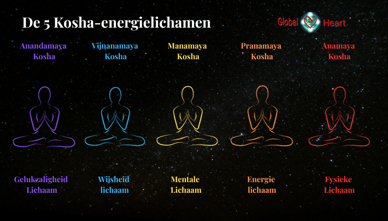 De 5 Kosha-energielichamen