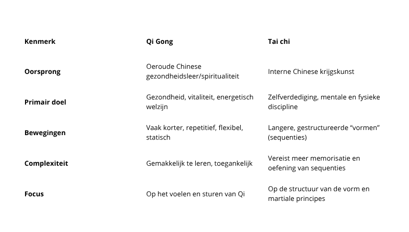 Qi Gong vs. Tai chi