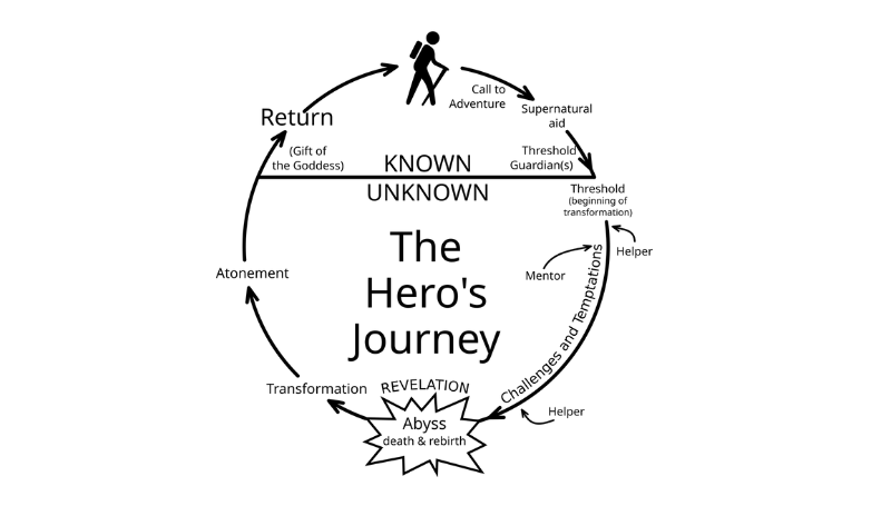 The hero's journey