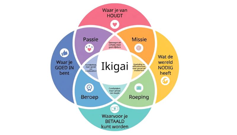 Een overzichtelijk Ikigai-diagram in het Nederlands met de vier cirkels: waar je van houdt, waar je goed in bent, wat de wereld nodig heeft en waarvoor je betaald kunt worden.